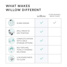 Willow 3.0 Wearable Breast Pump – Hands-Free, Leak-Proof, Cordless