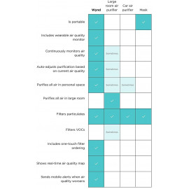 Wynd Plus: Purification d'Air Intelligente & Suivi de Qualité