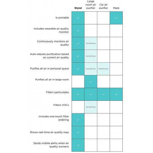 Wynd Plus, le purificateur d'air portable