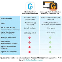 eGeeTouch 3rd GEN, le cadenas connecté