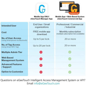 eGeeTouch 3rd GEN, le cadenas connecté