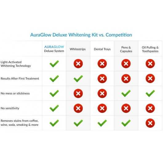 AuraGlow Deluxe Home, the teeth whitening system