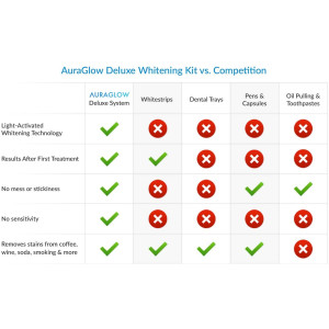 AuraGlow Deluxe Home, le système de blanchiment des dents