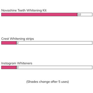 Novashine, a naturally white smile