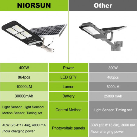 Niorsun Solar Street Light, the 400W street light