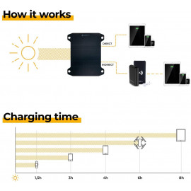 Achetez le Sac à Dos Solaire Sunnybag Explorer+ | Puissance Écologique