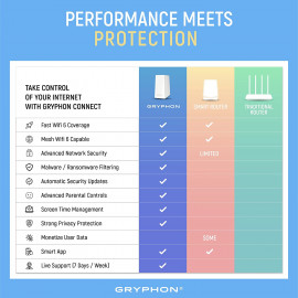 Routeur Mesh WiFi 6 Gryphon AX: Sécurité et Rapidité