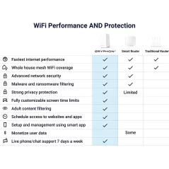 Gryphon AX Advanced Security and Parental Control Tri-Band Mesh WiFi 6 System, 3000 sqft Coverage per Mesh Router WiFi 6,