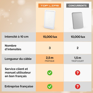 Lampe de Luminothérapie 10000 Lux - Restez En Forme en Toute Saison - Lampe Lumière du Jour à Spectre Complet - Améliore