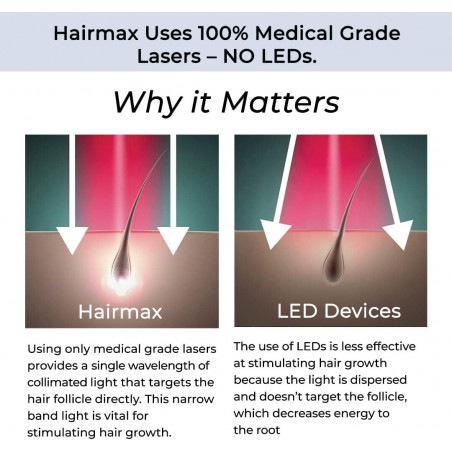 Hairmax Hair Growth Laser Band (FDA Cleared), LaserBand 82 ComfortFlex, Full/Partial Coverage, Hair Growth for Men & Hair