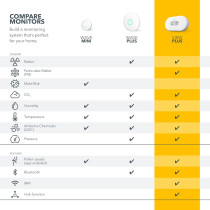 Air Quality Monitor with Radon Detection | Airthings 2960 View Plus