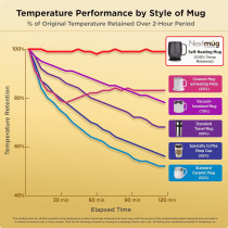 Nextmug Self-Heating Mug 14 oz Smart Coffee Mug with 3 Temp Modes