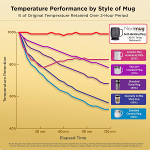 Nextmug Self-Heating Mug — Keeps drinks hot for hours with 3 adjustable temps & battery power!
