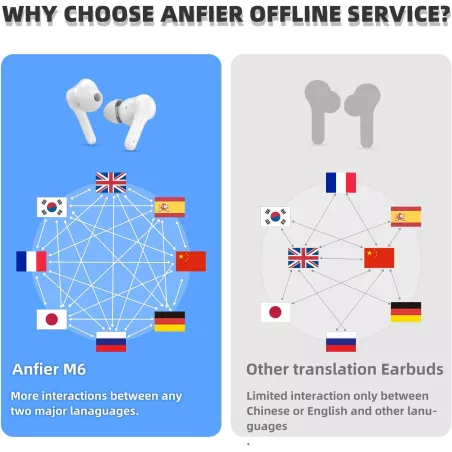 Écouteurs Traducteurs M6 : 144 Langues, Traduction Instantanée, Parfaits pour Voyages & Business