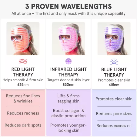 Masque LED iRestore : Thérapie Lumière pour Peau Radieuse