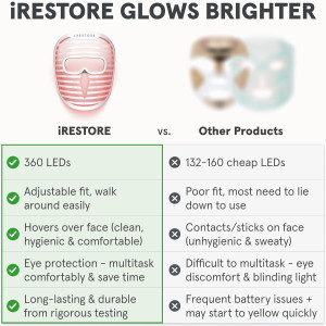 iRestore LED Face Mask: Blue, Infrared & Red Light Therapy for Youthful Skin