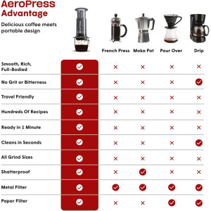 AeroPress Original Coffee Maker — 3-in-1 brew: French press, espresso & full-bodied coffee, portable & grit-free!