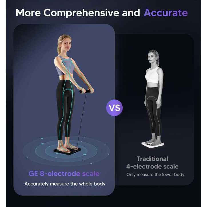 Balance connectée GE 8 électrodes Bluetooth, analyse complète du corps, 27 mesures, précision 400 lbs