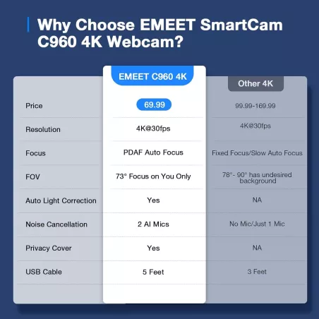 EMEET C960 Webcam 4K UHD Sony, Autofocus PDAF, Micros Anti-Bruit, Correction Lumière, Housse Privée