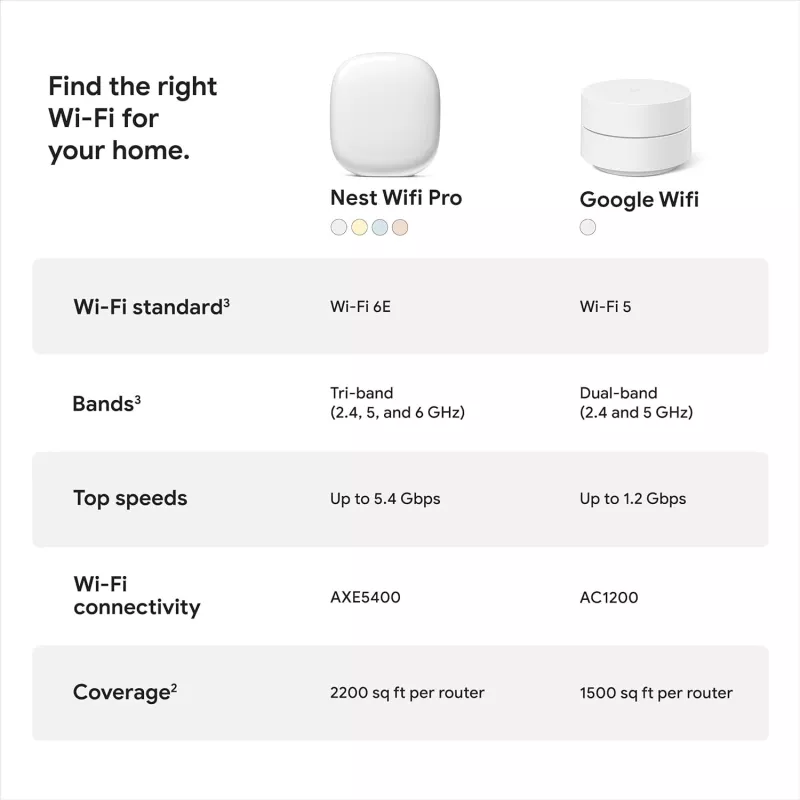 Google Nest WiFi Pro 6E - Kit 3 Routeurs Mesh Blanc Neige