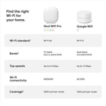 Google Nest WiFi Pro 6E - Kit 3 Routeurs Mesh Blanc Neige