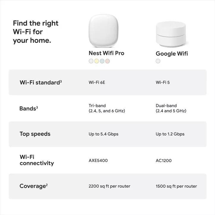 Google Nest WiFi Pro 6E - Système Wi-Fi Maillé Maison - Pack 3 - Couverture Totale - Vitesse Rapide - Snow