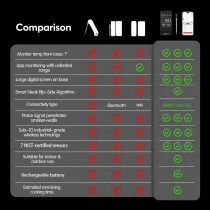 Smart WiFi Meat Thermometer - Unlimited Range, Accurate ±0.5°F, App-Control