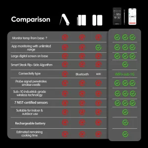 Smart WiFi Meat Thermometer - Unlimited Range, Accurate ±0.5°F, App-Control