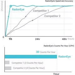 Radon Eye RD200, le détecteur de radon rapide