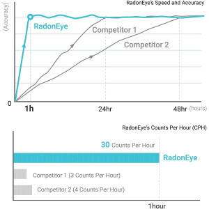 Radon Eye RD200, the quick radon detector