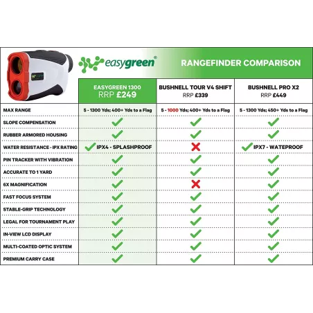 Télémètre Golf Easy Green Yard : Précision Laser, Compensation de Pente & Zoom 6x